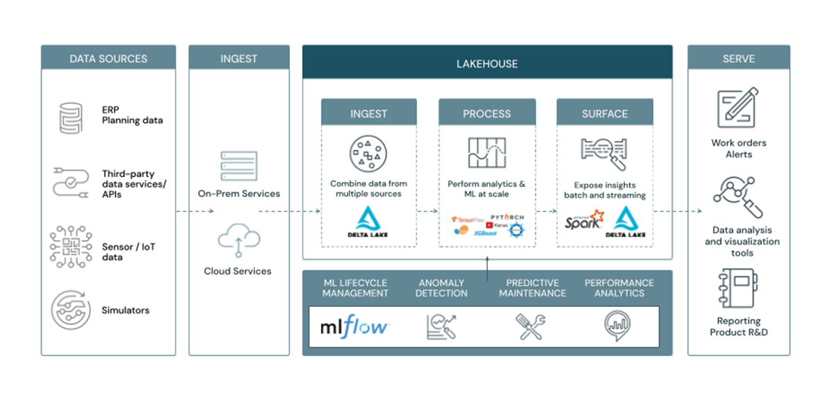 High-level data architecture for digital twins