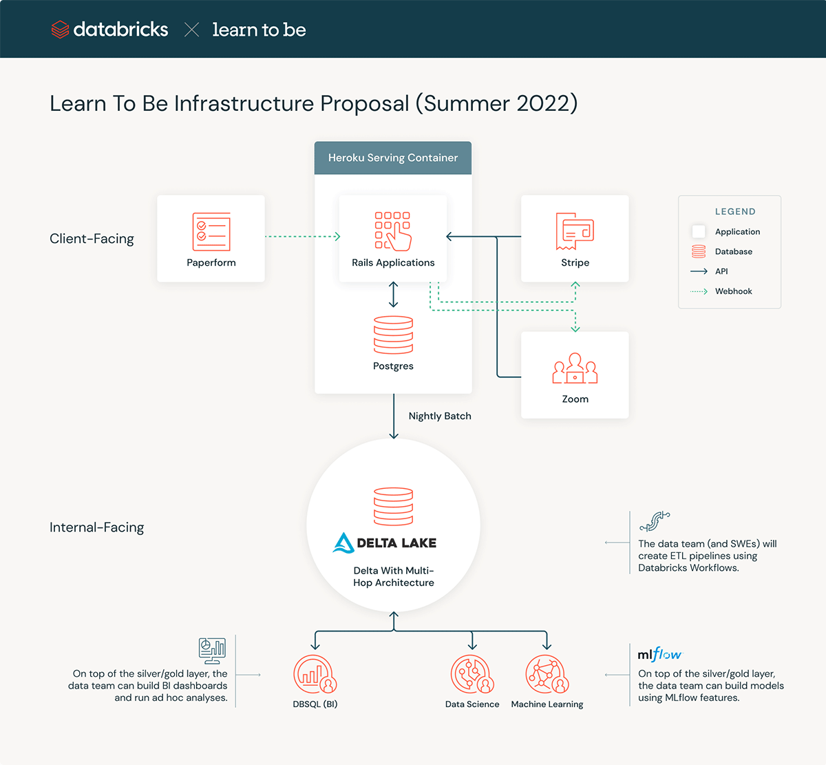 Future data architecture incorporating the Databricks Lakehouse proposed by the non-profit organization Learn To Be