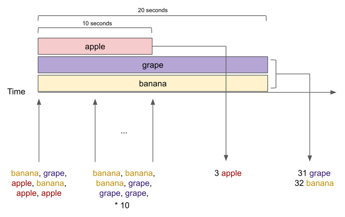 Input/output explanation for Arbitrary Stateful processing example