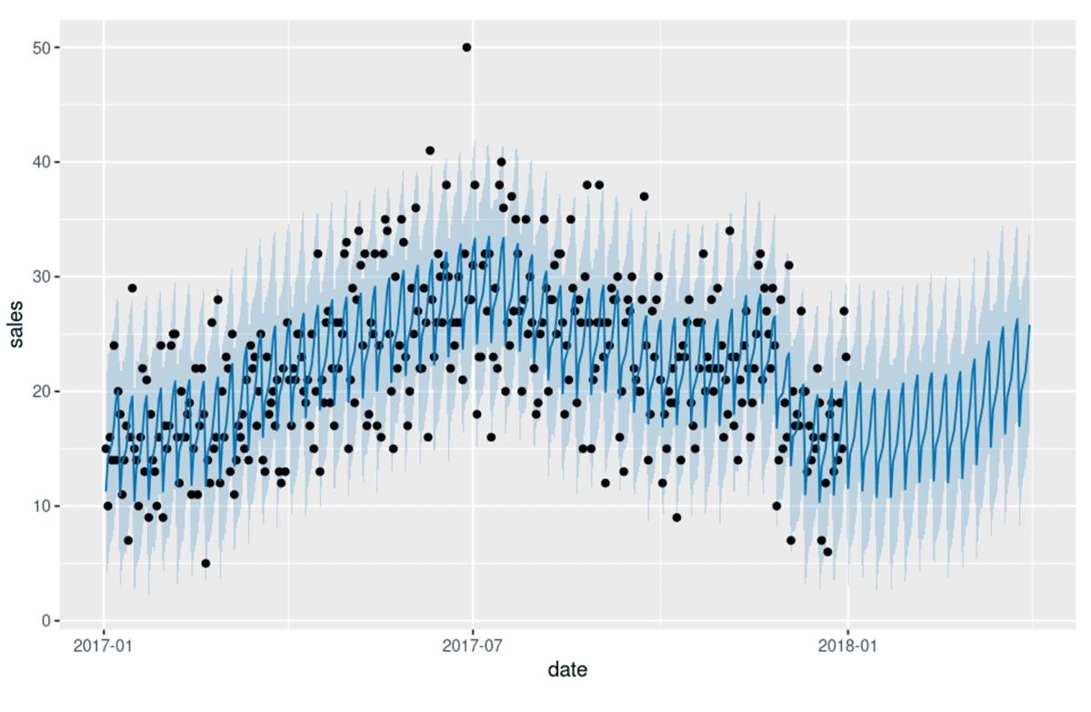 Figure 1. A typical forecast showing mean prediction (blue line), 95% confidence interval (light blue band), and observed values relative to forecast for the historical period (black dots).