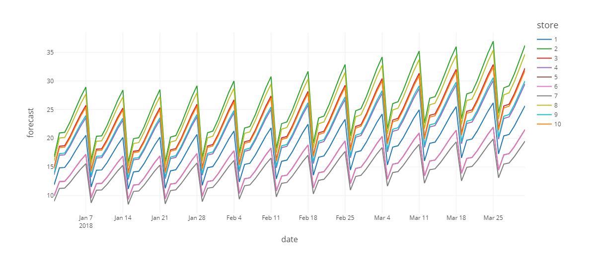 Figure 2.  A comparison of an aggregated forecast allocated to the store-item level vs. a fine-grained forecast performed at the individual store-item level.