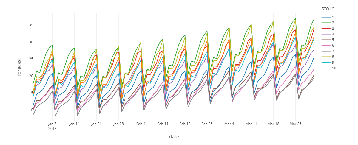 Figure 2.  A comparison of an aggregated forecast allocated to the store-item level vs. a fine-grained forecast performed at the individual store-item level.