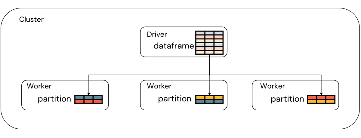 Figure 3. The relationship between the Spark dataframe, its partitions and individual records