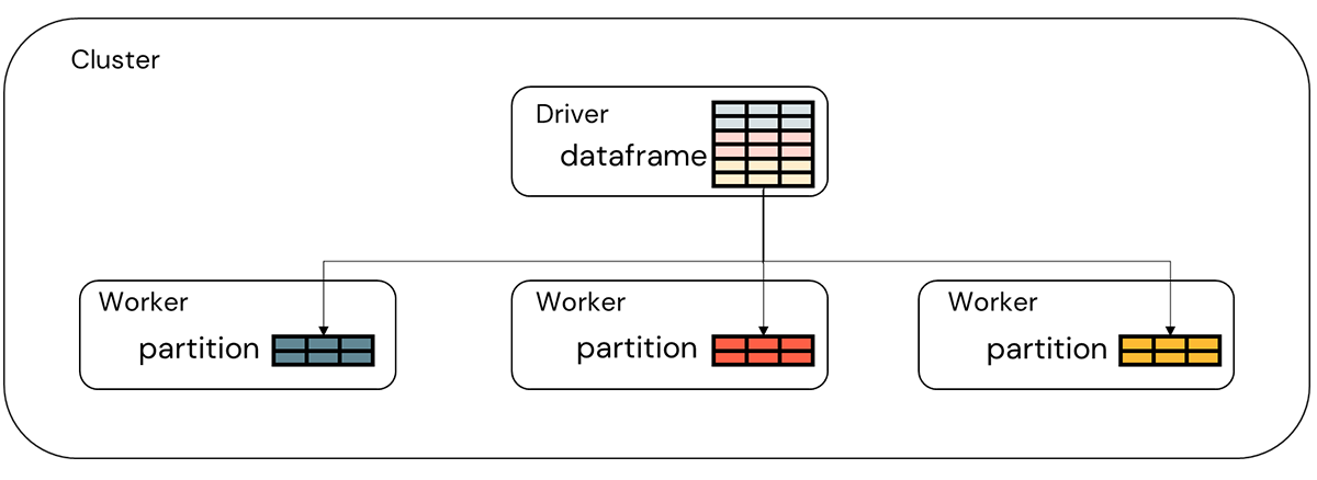 Figure 4. The reordering of records within a dataframe as part of a grouping operation.
