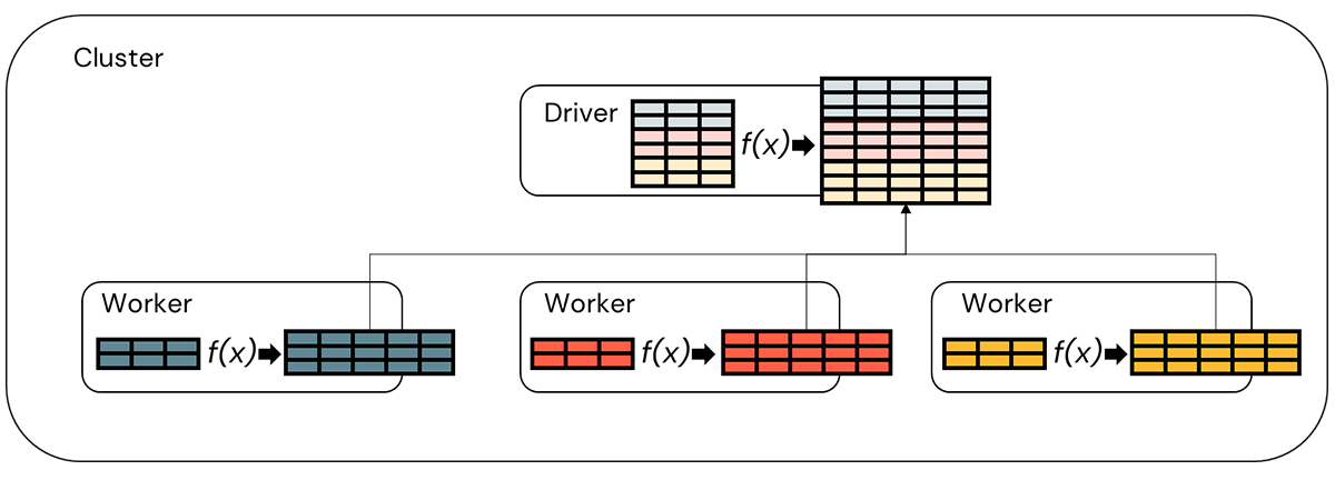 Figure 5. The application of a custom function (f(x)) against a grouped dataframe to produce a new dataframe.