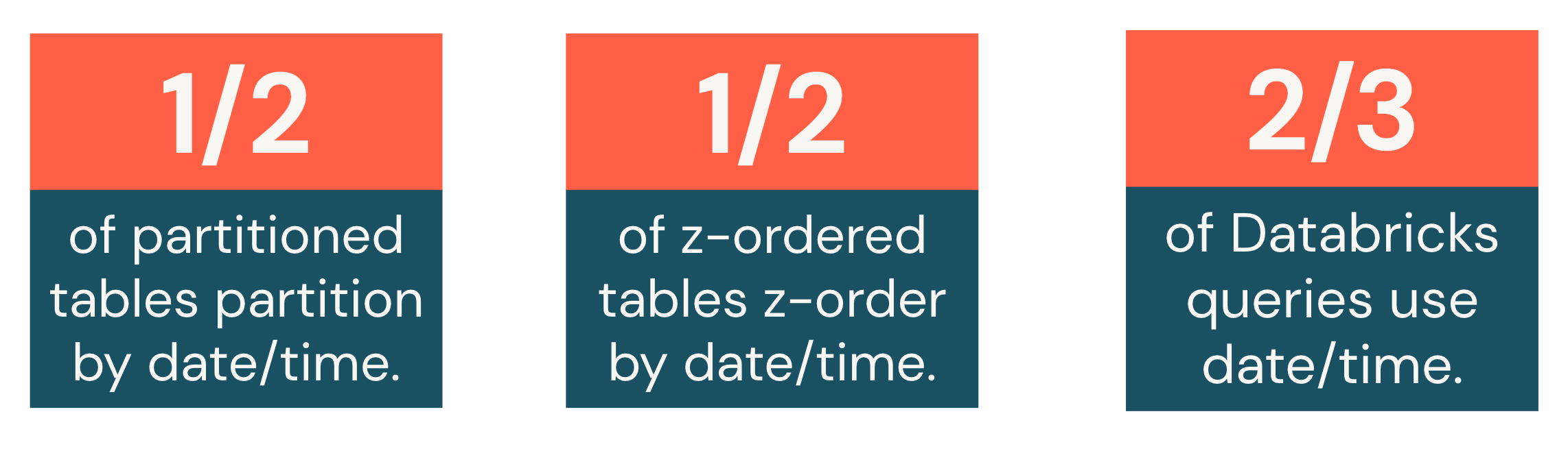 Date/Time is the preferred way to partition and z-order in Delta.