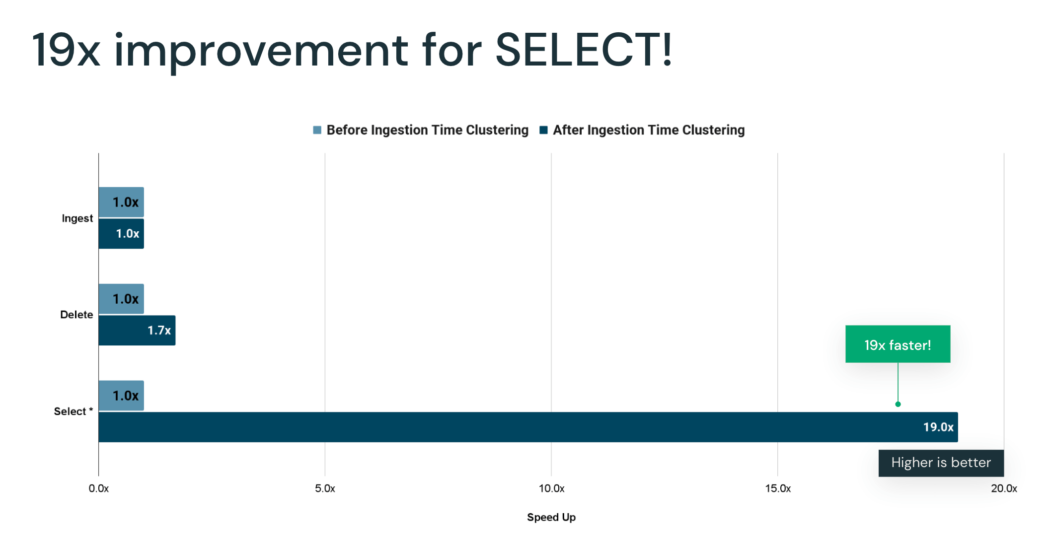 Benchmarking showed significant improvement in query performance while no degradation in ingest performance.