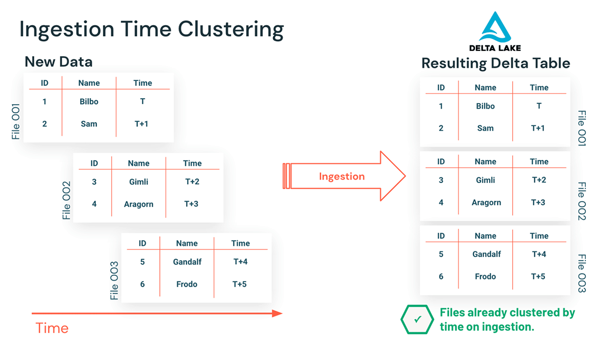 Ingestion time clustering ensures data is maintained in the order of ingestion, significantly improving clustering.