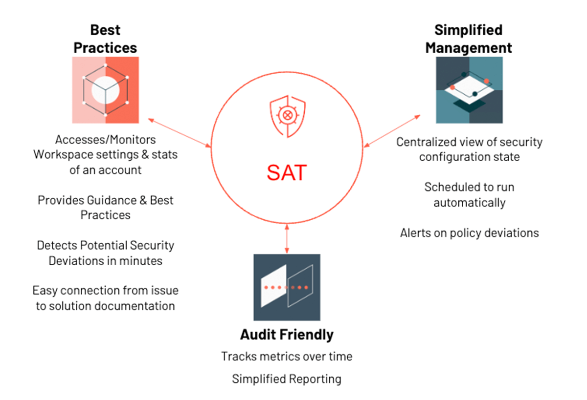 Figure 1. Benefits of SAT