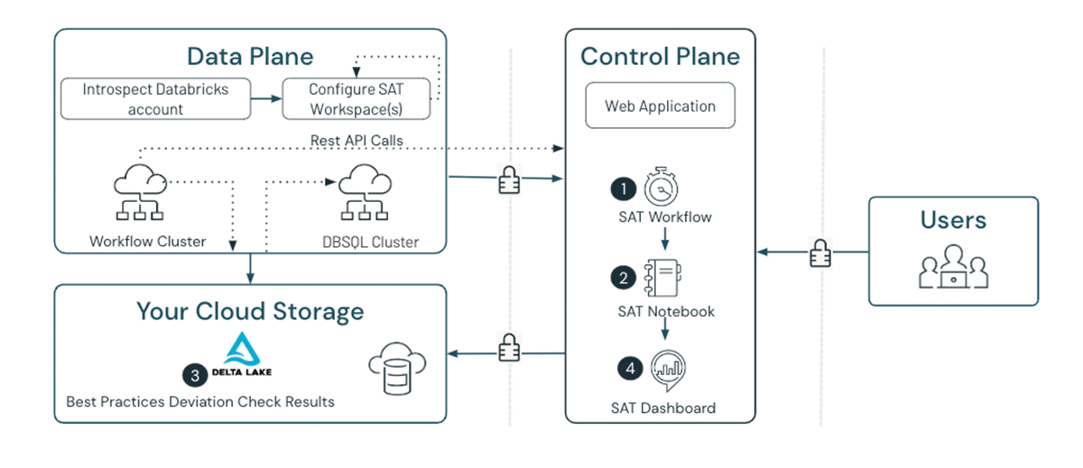 Figure 2. SAT Components