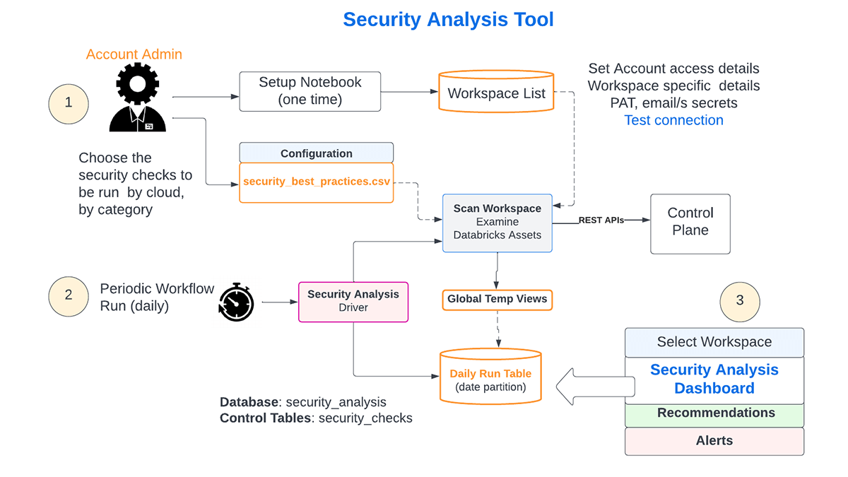 Figure 3. SAT Deployment Details