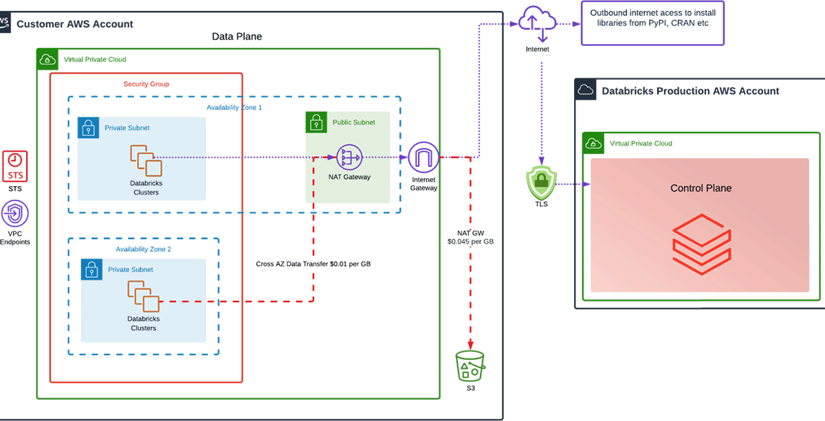 Single NAT Gateway in a Single Availability Zone