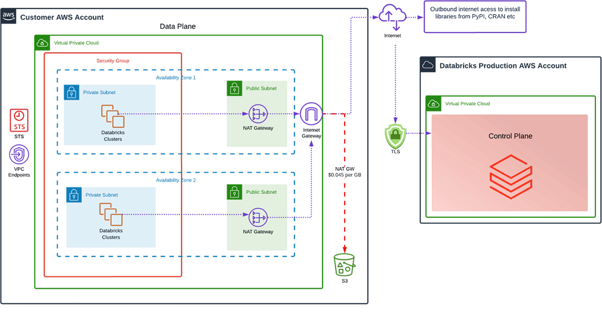 Multiple NAT Gateways for High Availability