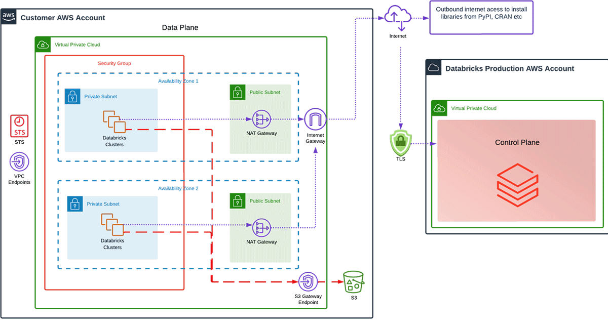 S3 Gateway Endpoint