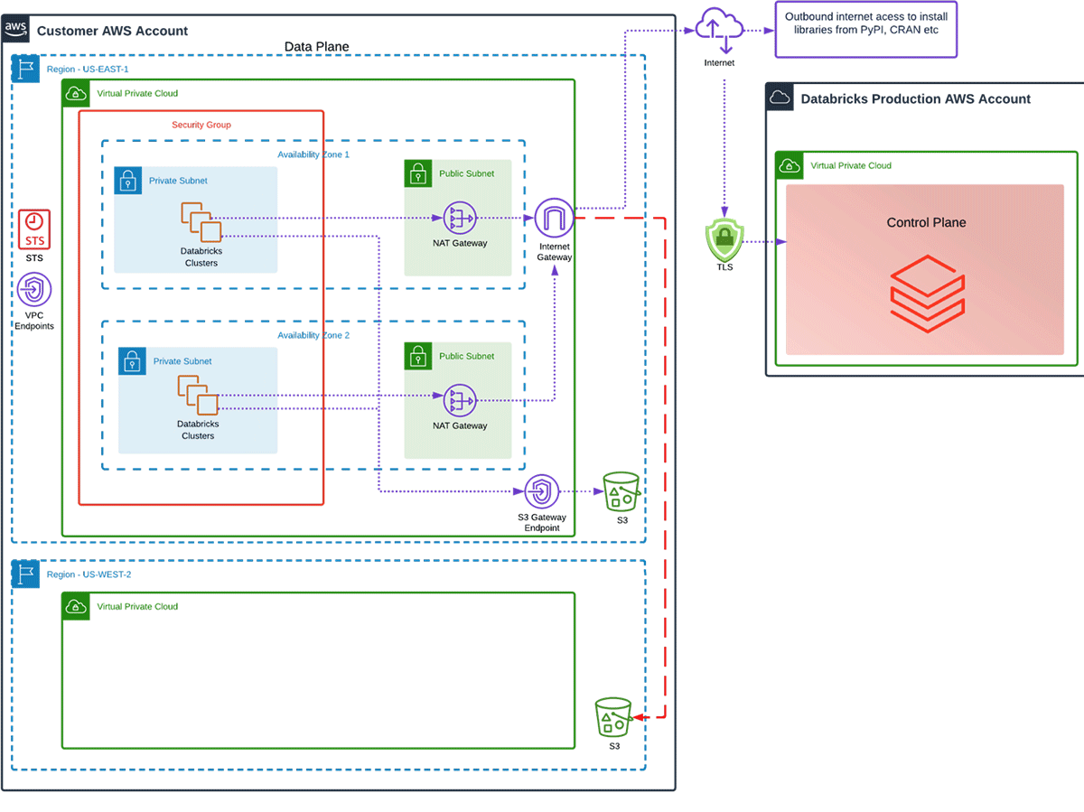 Cross Region: NAT Gateway and S3 Gateway Endpoint