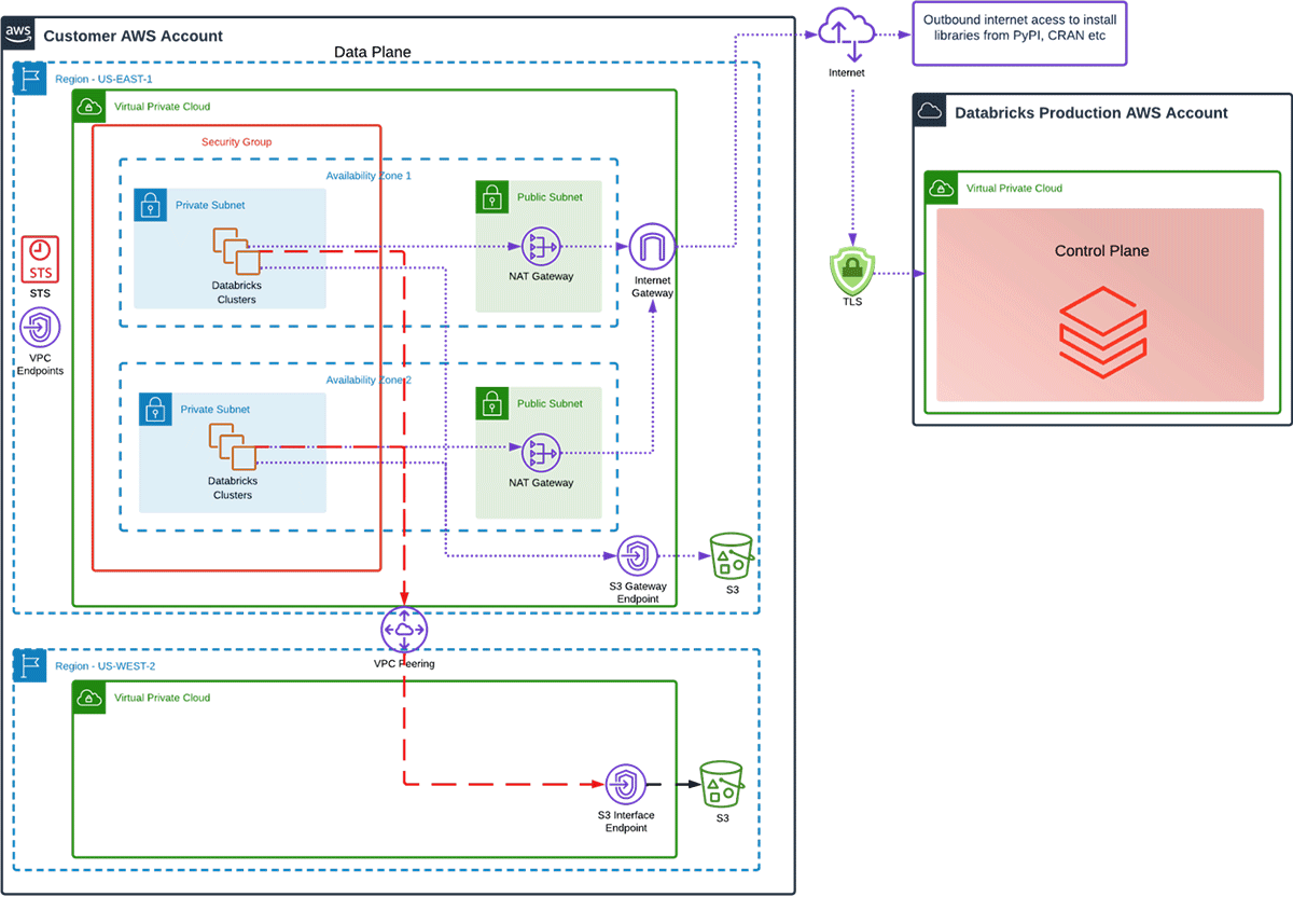 Cross Region: S3 Interface Endpoint