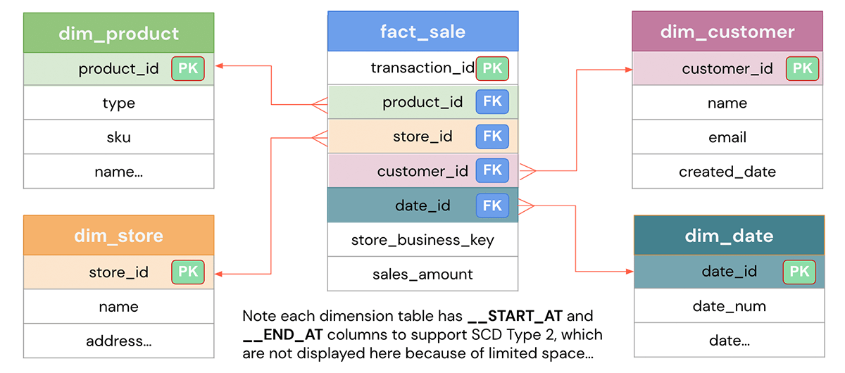 A diagram shows how star schema works, with facts and dimensions build in lakehouse 