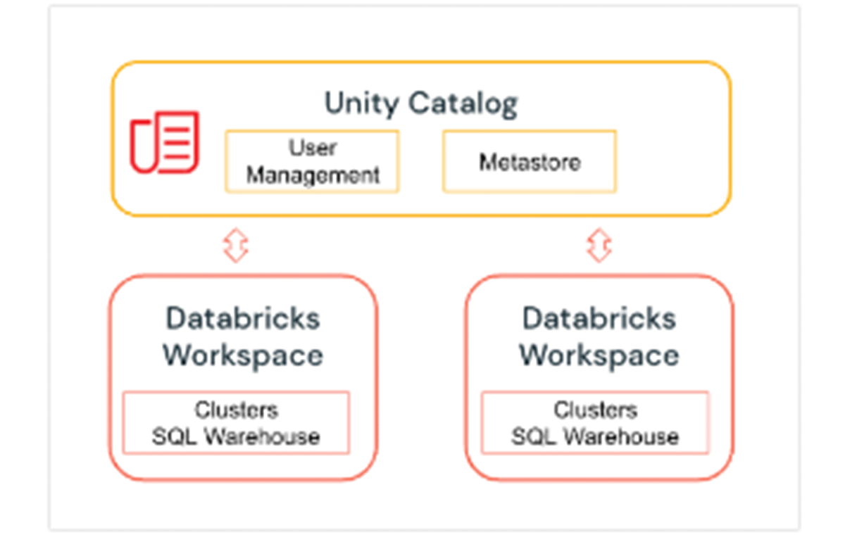 Unity Catalog - 3 level namespace