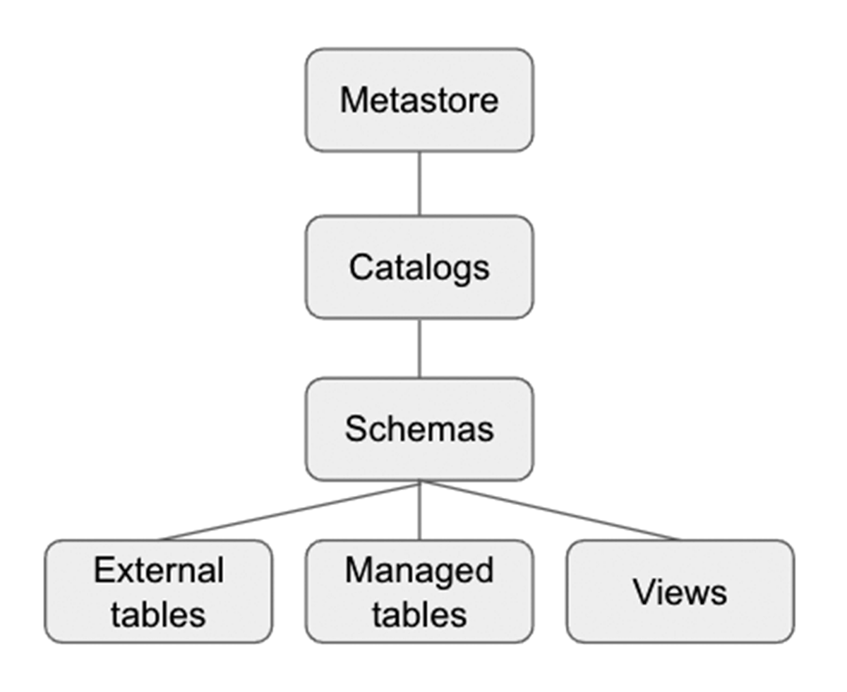 Unity Catalog - 3 level namespace