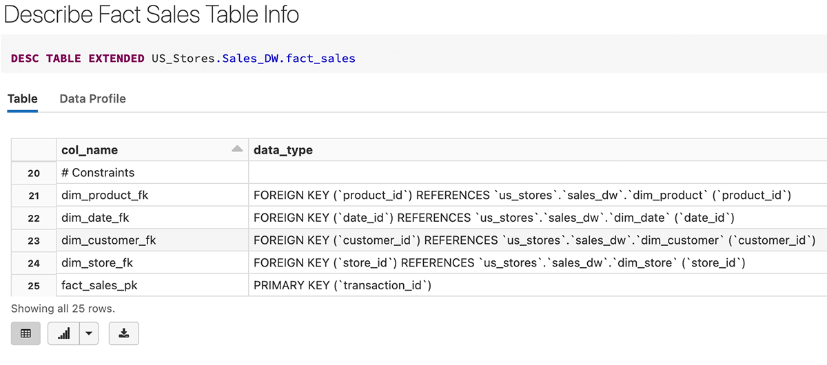 Fact table definition with primary key and foreigh keys referencing dimensions