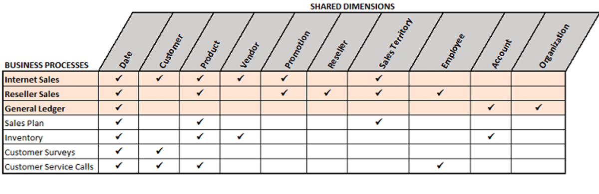 A Business Matrix with Shared Dimensions and Business Processes 