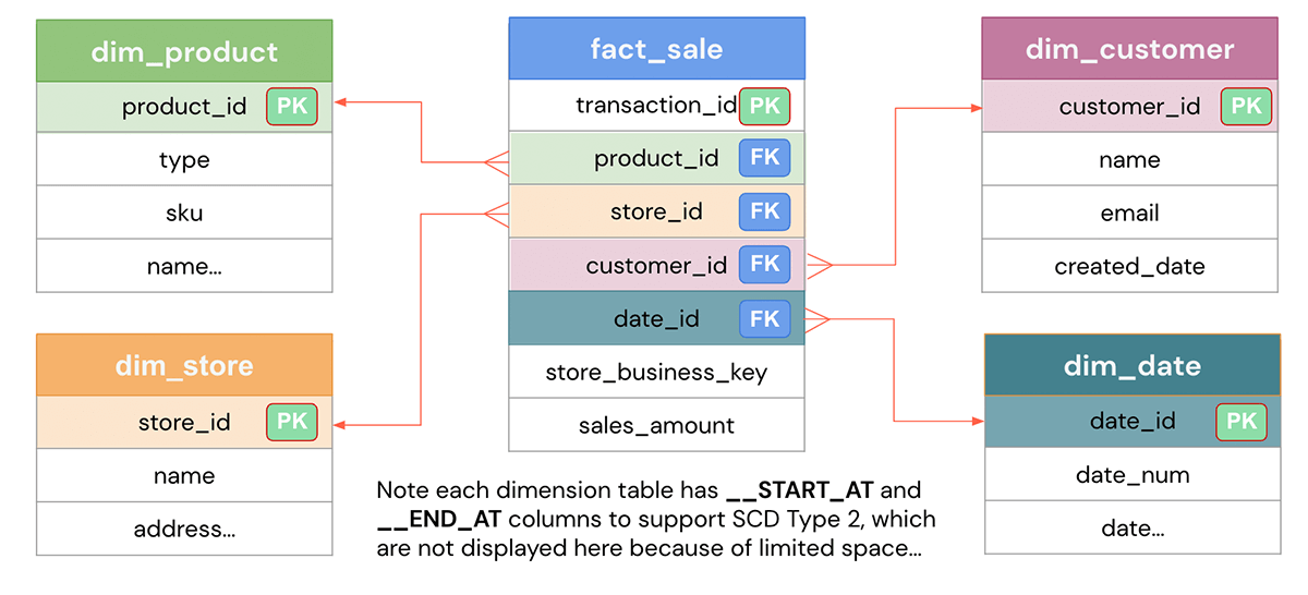 A diagram shows how star schema works, with facts and dimensions built in Lakehouse 