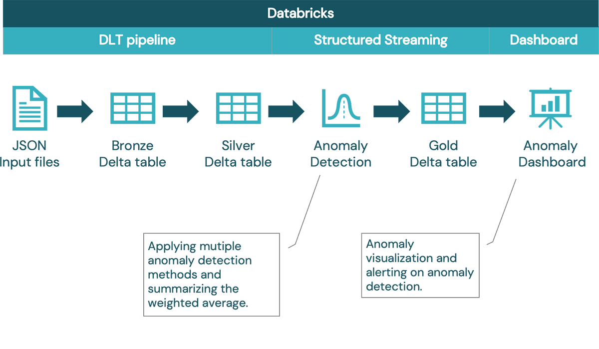 Near-real-time IoT Robust Anomaly Detection Framework