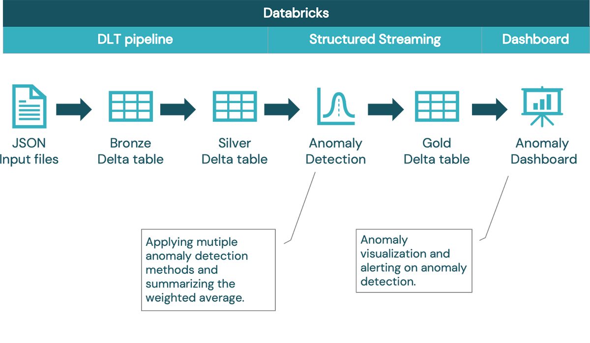 Building robust and scalable anomaly detection system for streaming ...