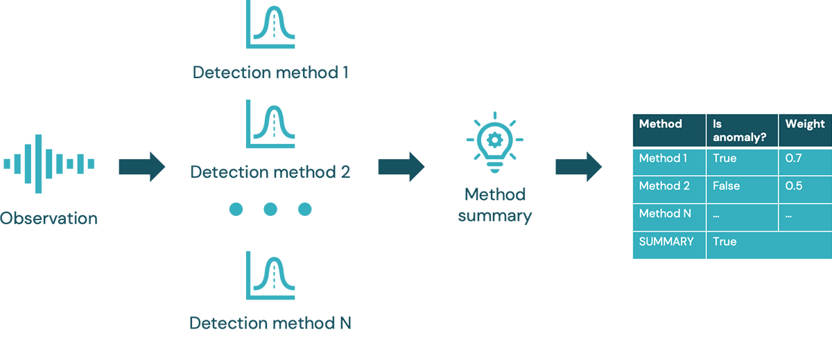 Near-real-time IoT Robust Anomaly Detection Framework