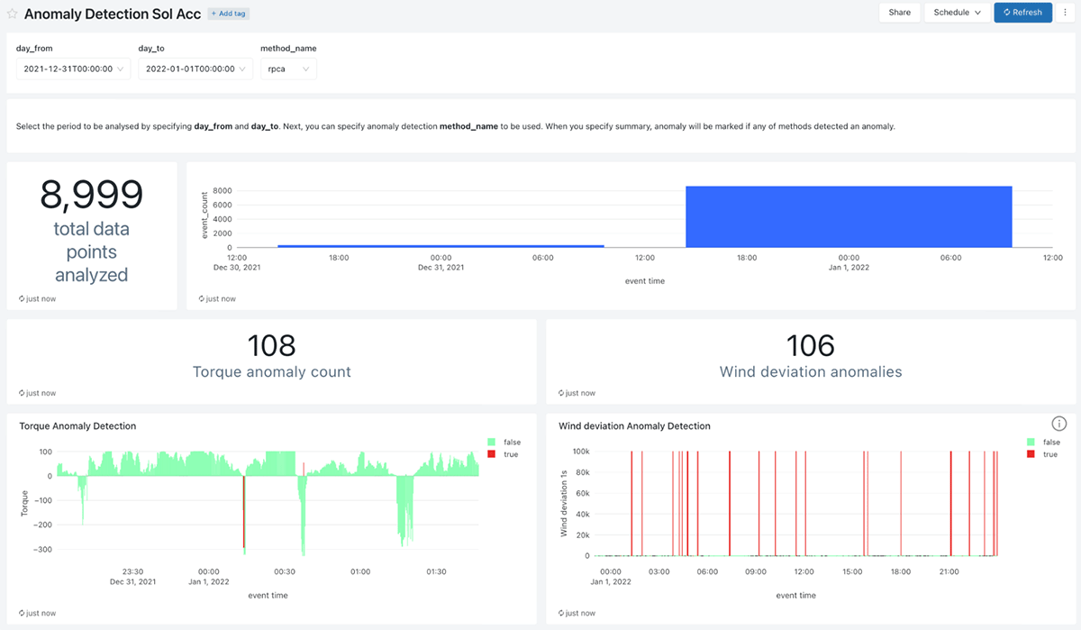 Near-real-time IoT Robust Anomaly Detection Framework