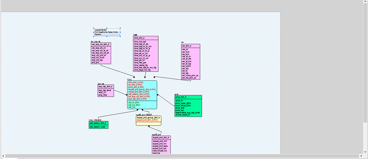 Convert a SQL Server Data Model to Databricks equivalent.