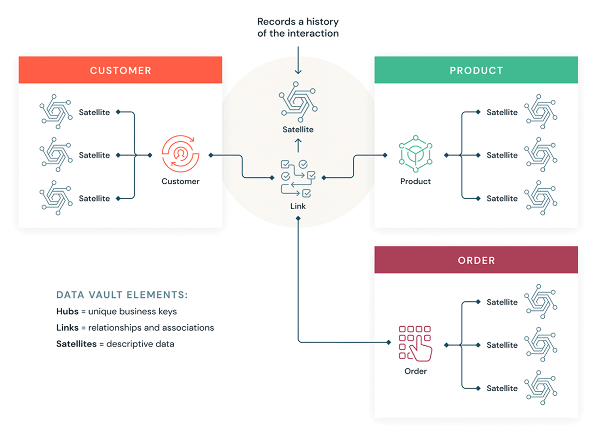 Data Vault Model, Hubs, Links, Satellites