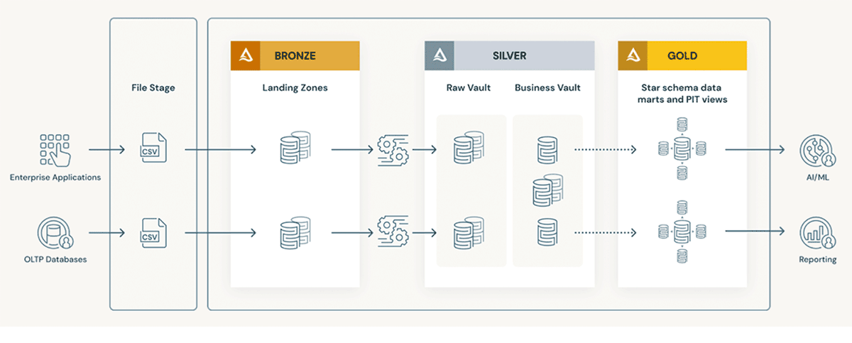 A diagram shows how data vault works in lakehouse