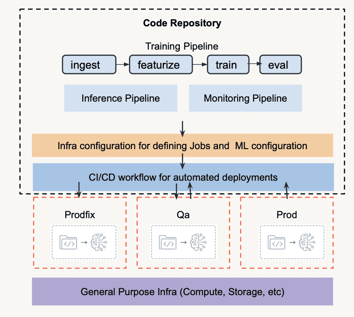 WBA’s MLOps Accelerator Structure