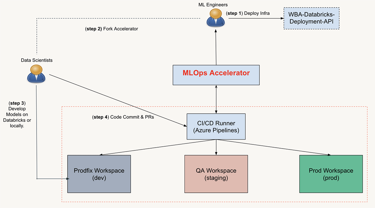 WBA’s MLOps Accelerator User Journey