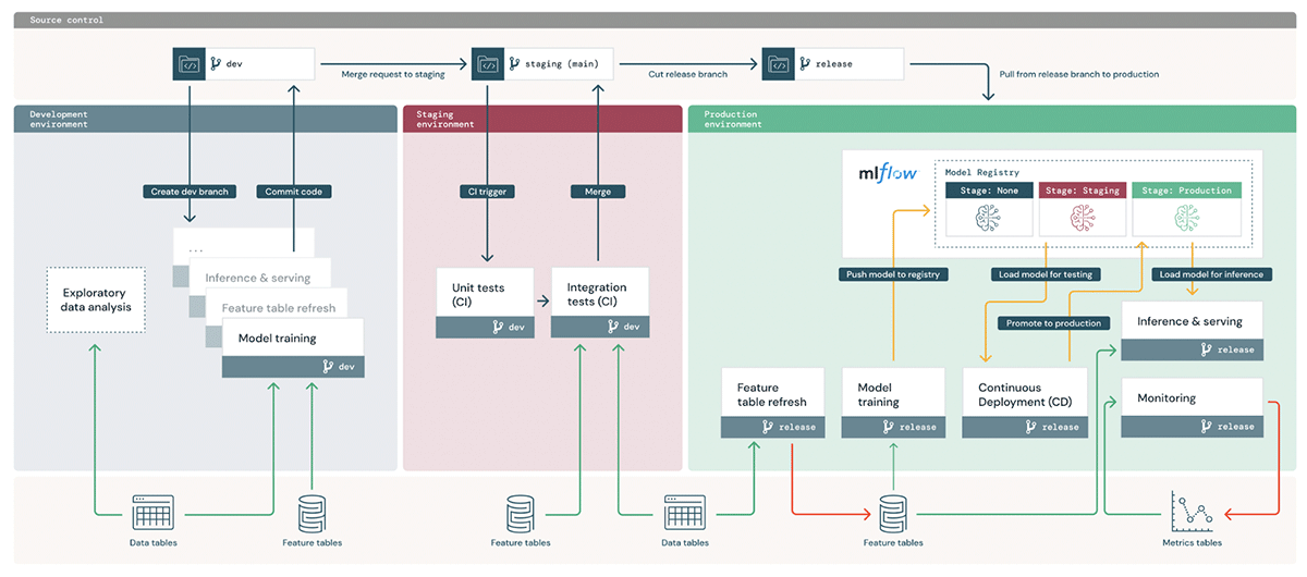 MLOps Architecture Design and CICD Workflow