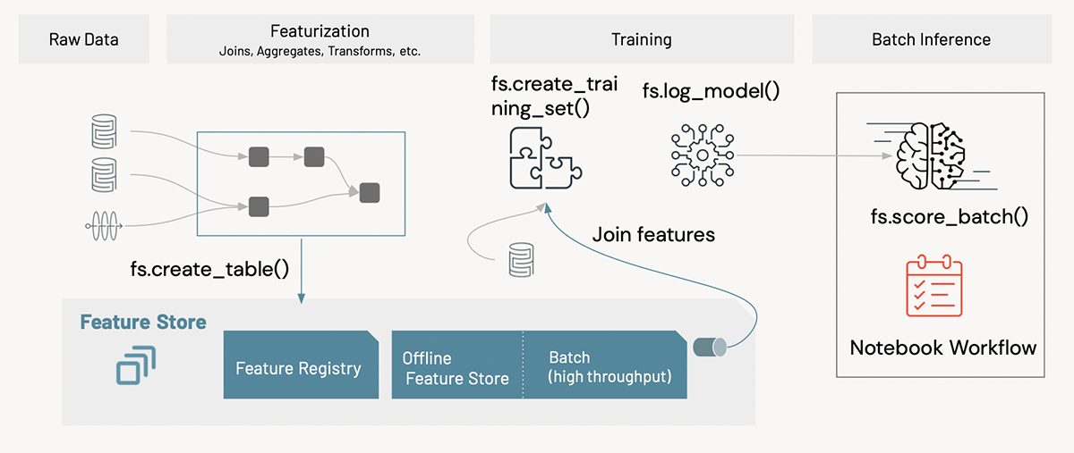 Training and Inference with Databricks Feature Store