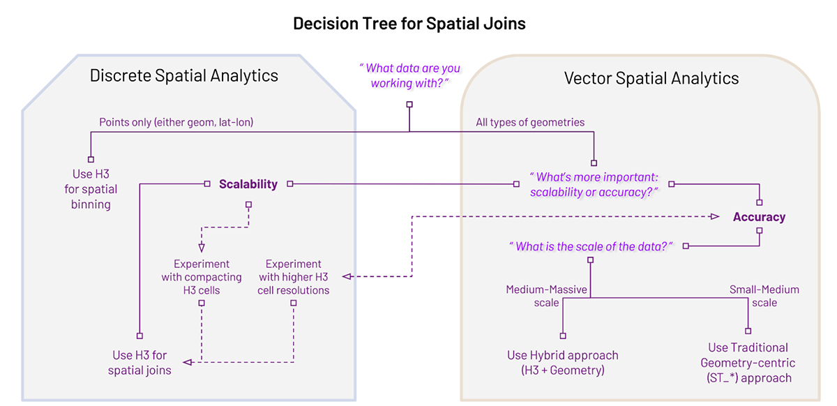 Figure 1. Decision Tree for Spatial Joins, driven by scalability and accuracy.