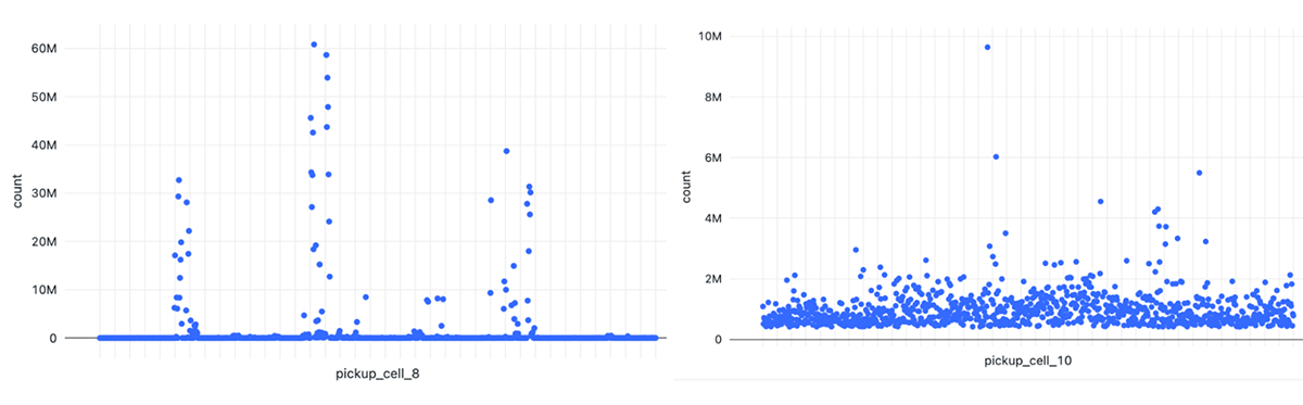 Taxi trip skew profiles across the three different H3 resolutions: resolution 8 (top left), resolution 10 (top right), and resolution 12 (bottom).