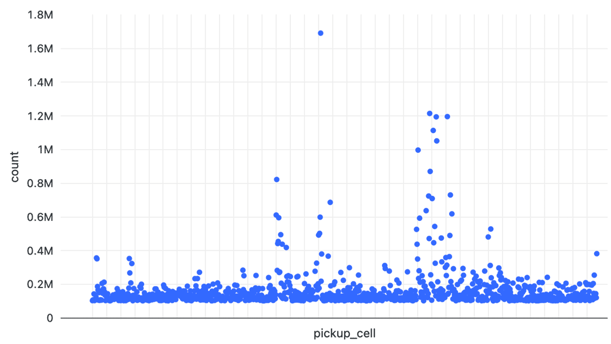 Taxi trip skew profiles across the three different H3 resolutions: resolution 8 (top left), resolution 10 (top right), and resolution 12 (bottom).