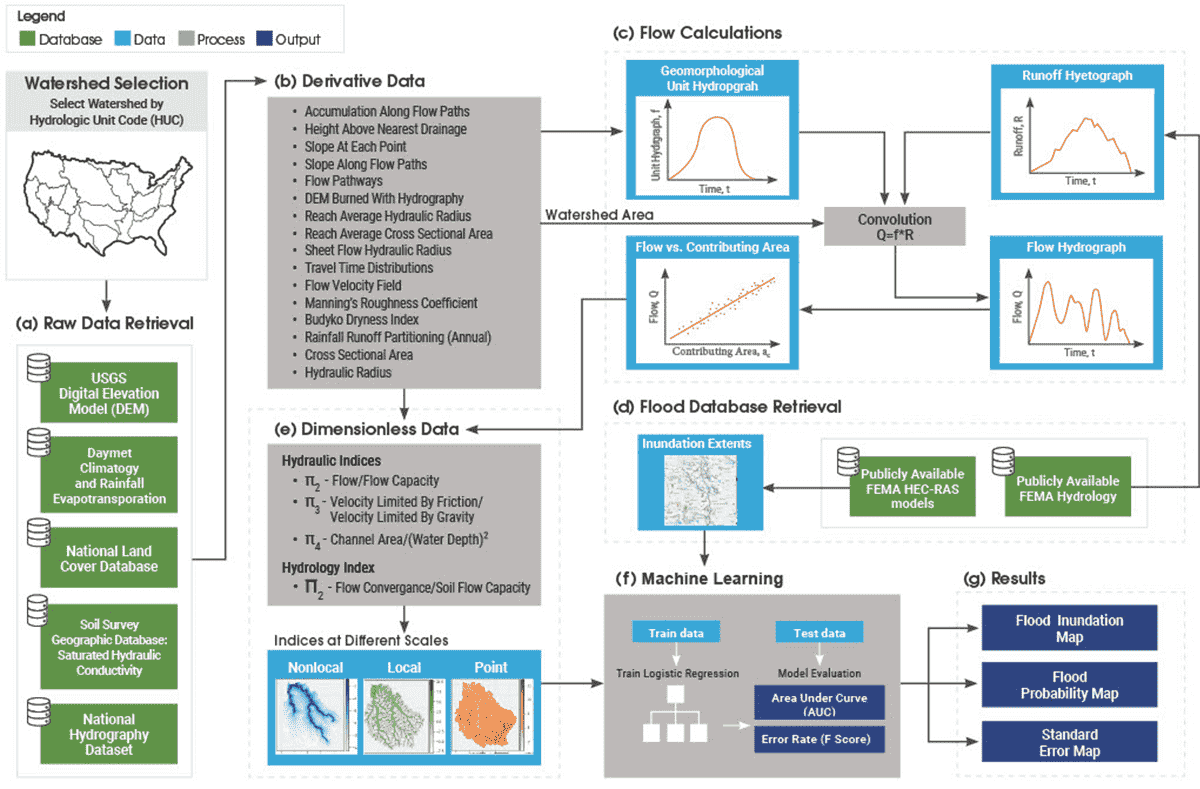 Figure 1: Data flow and machine learning overview for flood predictor from raw data retrieval to flood inundation maps. Re-used from [2211.00636] Pi theorem formulation of flood mapping (arxiv.org).