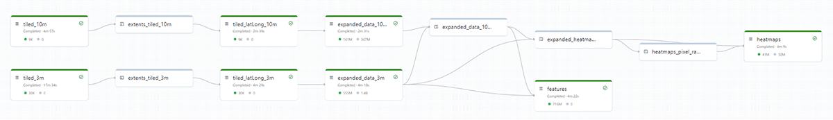 Figure 4: Part of our Delta live table pipeline implementation for feature engineering.