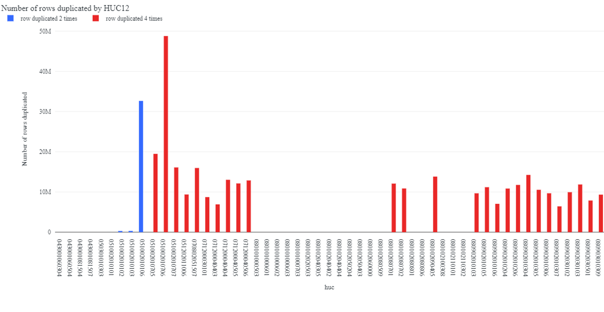 Figure 5: Databricks dashboard based on a SQL query to count the number of duplicated rows and categorize (color) by the frequency of duplication (2 or 4). huc and HUC12 are the 12-digit hydrologic unit code delineating subwatersheds.