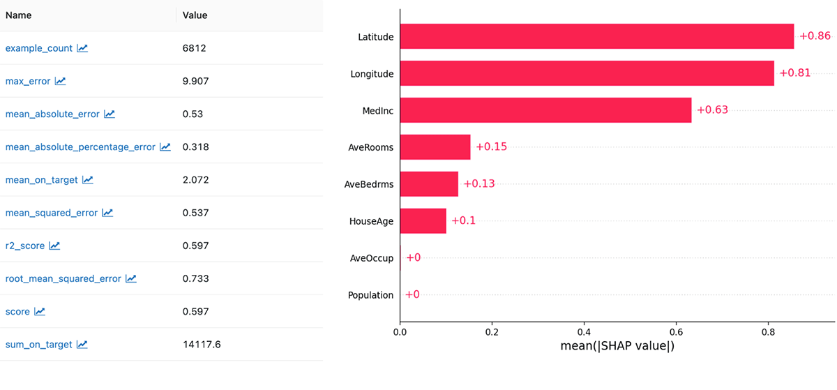 MLflow 2.0’s mlflow.evaluate() API creates rich model performance and explainability reports for any MLflow Model.