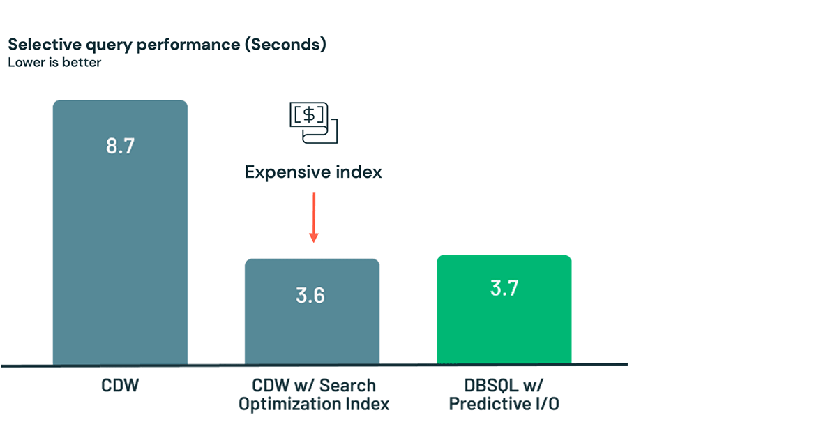 Selective query performance comparison between a cloud data warehouse (CDW), a CDW with expensive Search Optimization Index, and Databricks SQL Serverless with Predictive I/O
