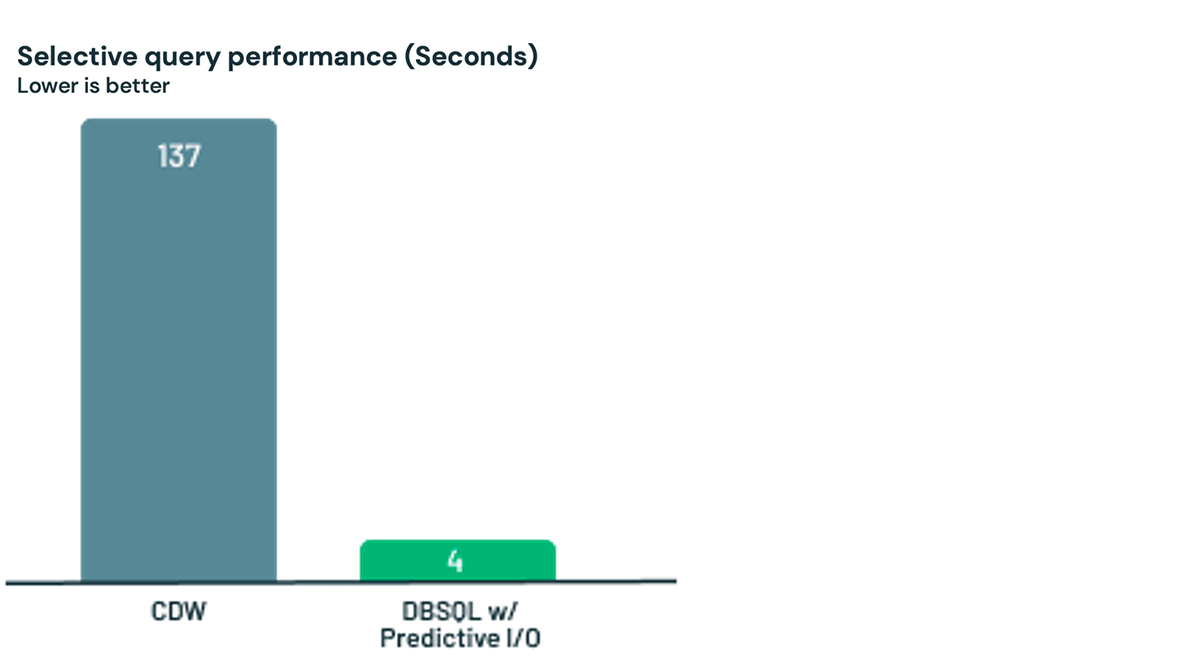 A customer saw 35x faster performance with Predictive I/O on Databricks SQL compared to their Cloud Data Warehouse