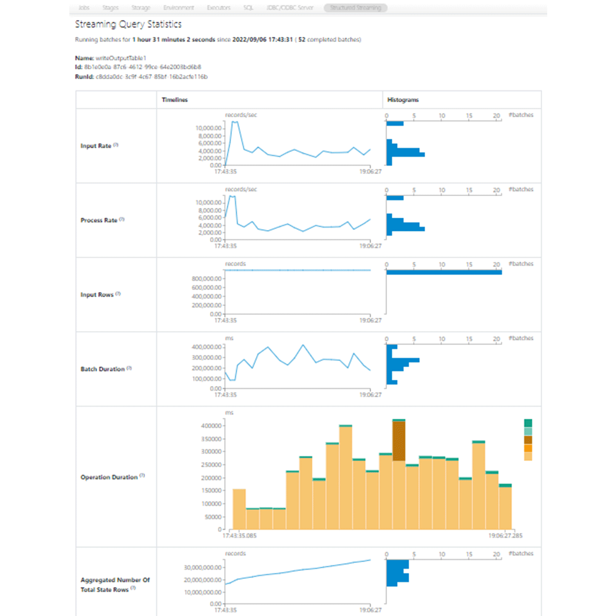 Vertically stacked metric graphs shows streaming query metadata for Input Rate, Process Rate, Input Rows, Batch Duration, Operation Duration, and Aggregated Number of Total State Rows.