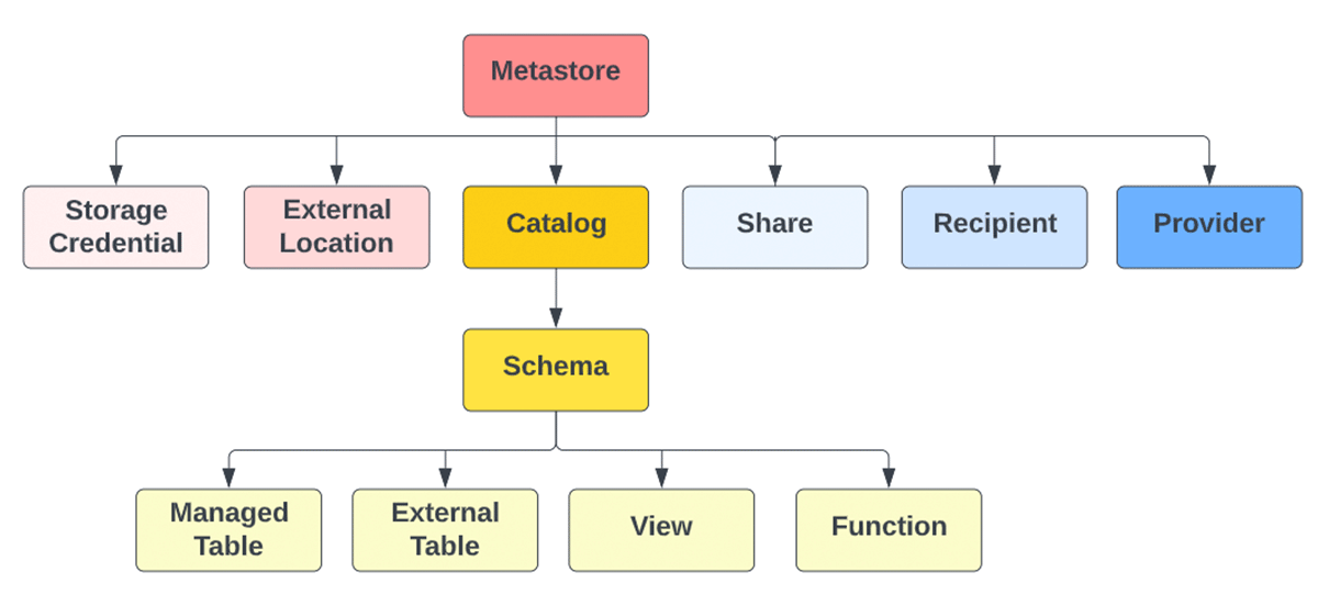 Figure 1: Unity Catalog Components