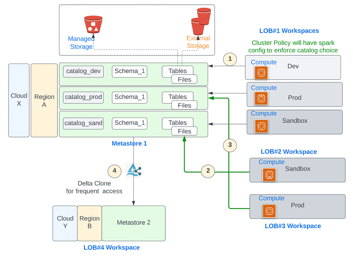 Figure 2: Securely access data across workspaces, regions, and clouds