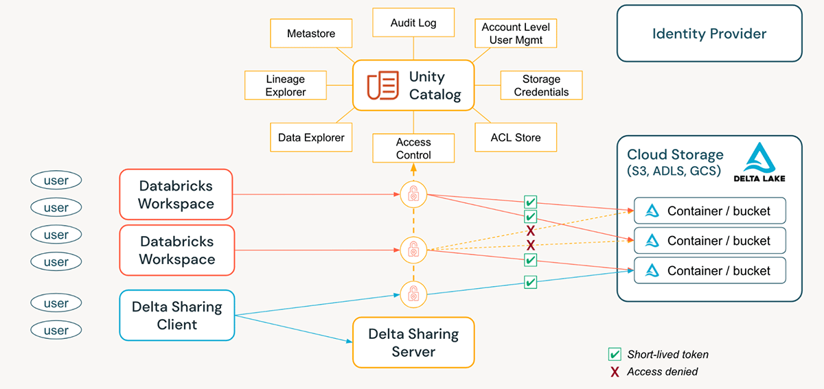 Figure 3: Unity Catalog